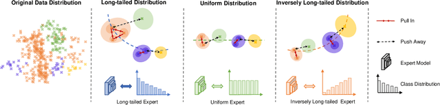 Figure 1 for Learning Muti-expert Distribution Calibration for Long-tailed Video Classification