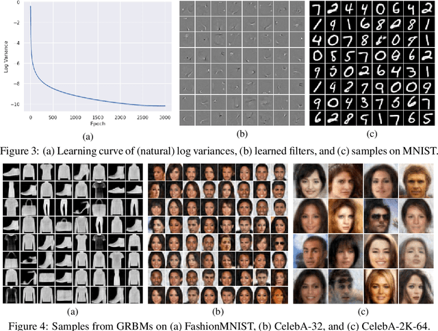 Figure 4 for Gaussian-Bernoulli RBMs Without Tears