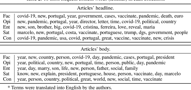 Figure 3 for MIND - Mainstream and Independent News Documents Corpus
