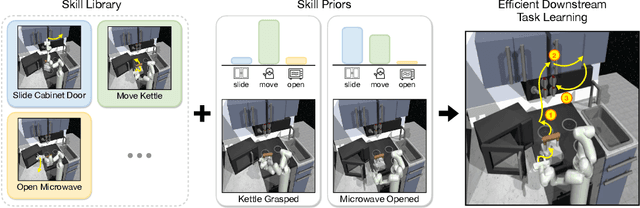 Figure 1 for Accelerating Reinforcement Learning with Learned Skill Priors