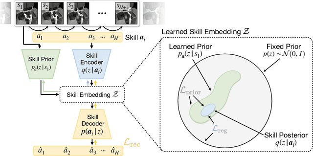 Figure 3 for Accelerating Reinforcement Learning with Learned Skill Priors