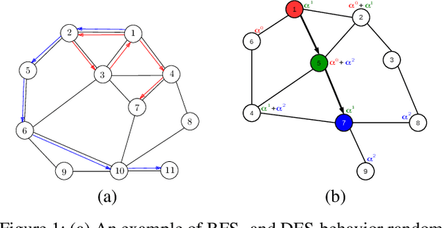Figure 1 for BiasedWalk: Biased Sampling for Representation Learning on Graphs