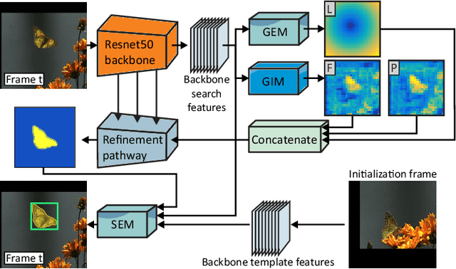 Figure 2 for A Discriminative Single-Shot Segmentation Network for Visual Object Tracking