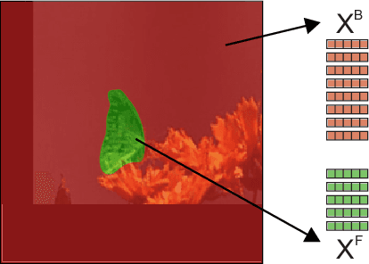 Figure 3 for A Discriminative Single-Shot Segmentation Network for Visual Object Tracking
