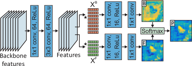 Figure 4 for A Discriminative Single-Shot Segmentation Network for Visual Object Tracking