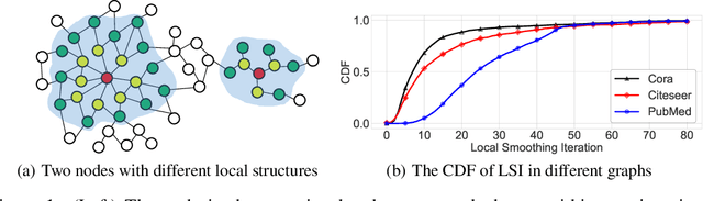 Figure 1 for Node Dependent Local Smoothing for Scalable Graph Learning