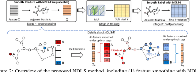 Figure 3 for Node Dependent Local Smoothing for Scalable Graph Learning