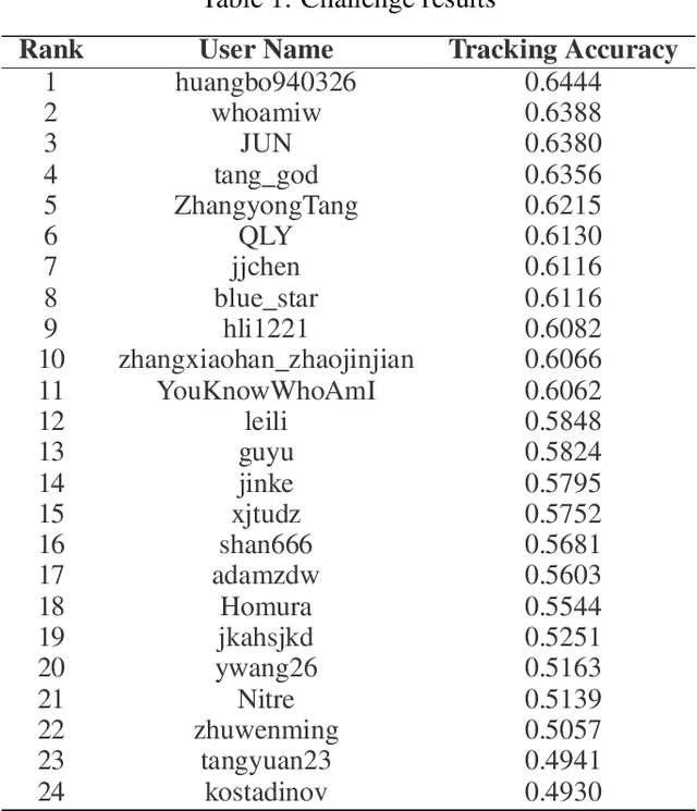 Figure 2 for The 2nd Anti-UAV Workshop & Challenge: Methods and Results
