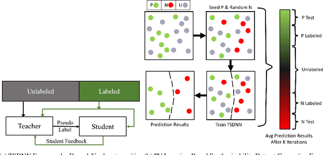 Figure 1 for Semi-supervised teacher-student deep neural network for materials discovery