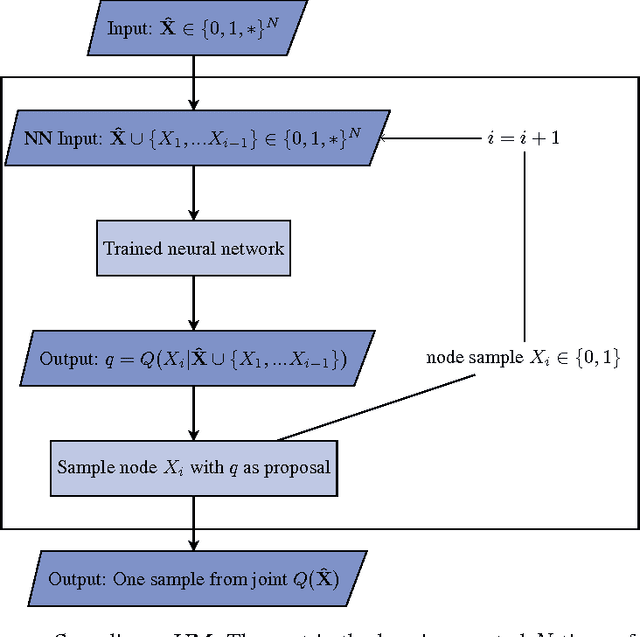 Figure 4 for A Universal Marginalizer for Amortized Inference in Generative Models