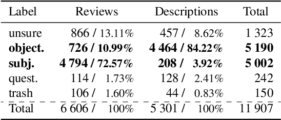 Figure 2 for Czech Dataset for Cross-lingual Subjectivity Classification