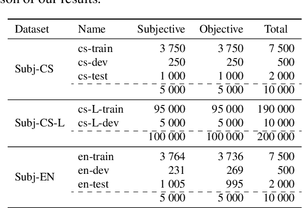 Figure 3 for Czech Dataset for Cross-lingual Subjectivity Classification