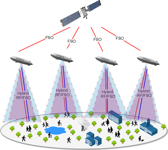 Figure 1 for HAPS Selection for Hybrid RF/FSO Satellite Networks