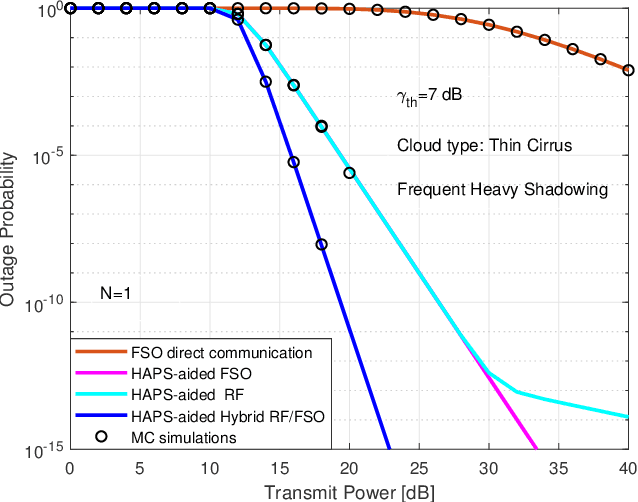 Figure 2 for HAPS Selection for Hybrid RF/FSO Satellite Networks