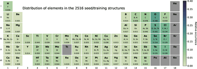 Figure 3 for Data-driven discovery of novel 2D materials by deep generative models