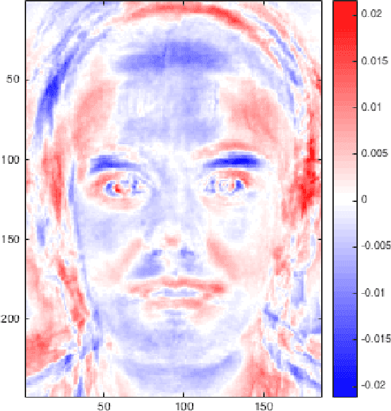 Figure 2 for Distance weighted discrimination of face images for gender classification