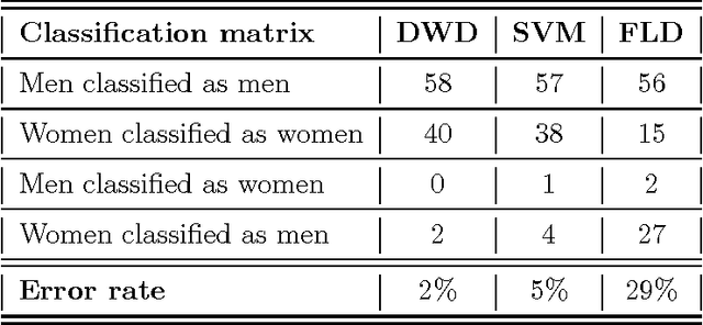Figure 1 for Distance weighted discrimination of face images for gender classification