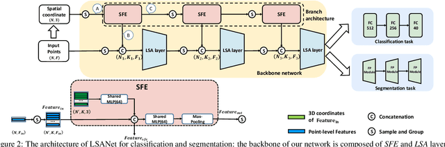 Figure 3 for LSANet: Feature Learning on Point Sets by Local Spatial Attention