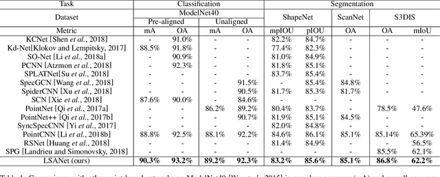 Figure 2 for LSANet: Feature Learning on Point Sets by Local Spatial Attention