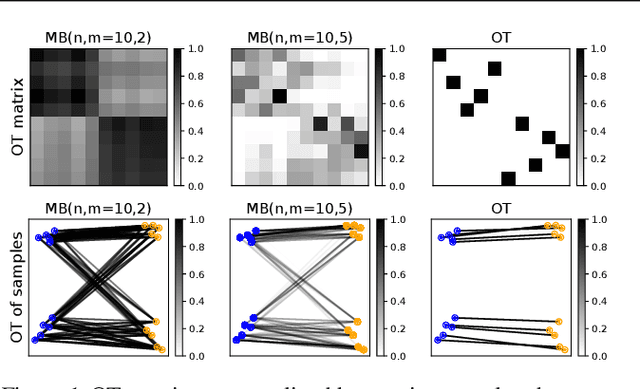 Figure 1 for Unbalanced minibatch Optimal Transport; applications to Domain Adaptation