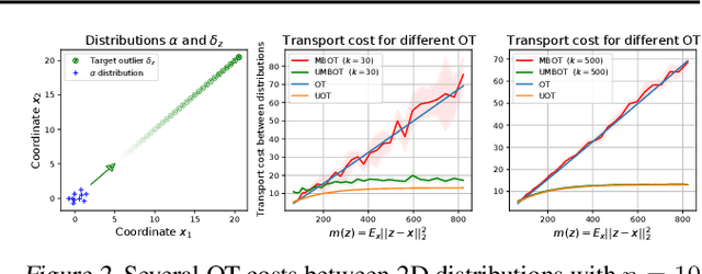 Figure 3 for Unbalanced minibatch Optimal Transport; applications to Domain Adaptation