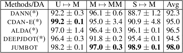 Figure 4 for Unbalanced minibatch Optimal Transport; applications to Domain Adaptation