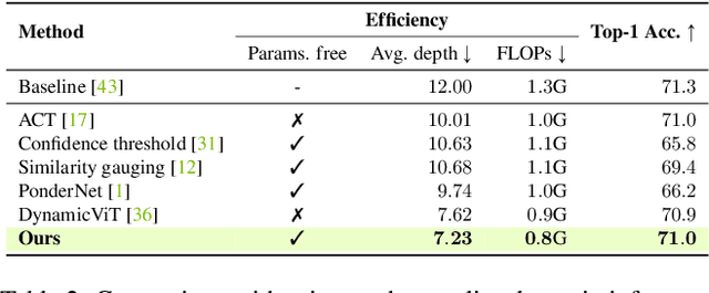 Figure 3 for AdaViT: Adaptive Tokens for Efficient Vision Transformer