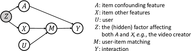 Figure 1 for Addressing Confounding Feature Issue for Causal Recommendation