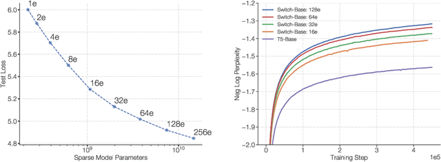 Figure 1 for Switch Transformers: Scaling to Trillion Parameter Models with Simple and Efficient Sparsity