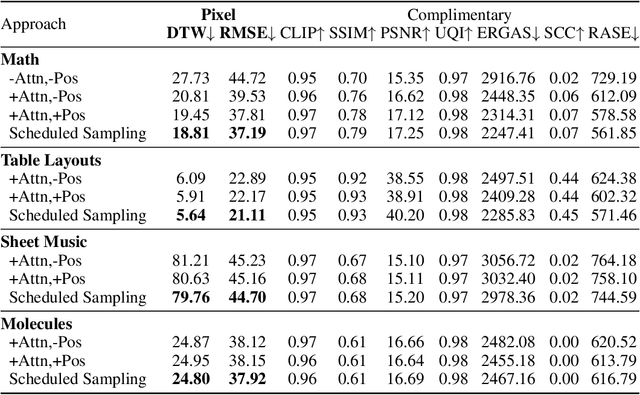 Figure 4 for Markup-to-Image Diffusion Models with Scheduled Sampling