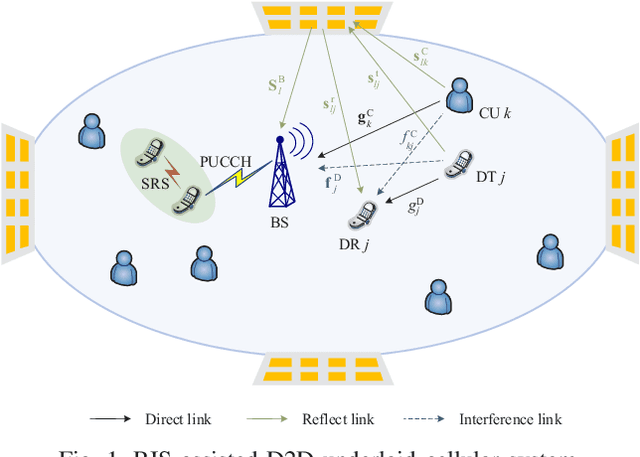 Figure 1 for Sum-Rate Maximization for Multi-Reconfigurable Intelligent Surface-Assisted Device-to-Device Communications