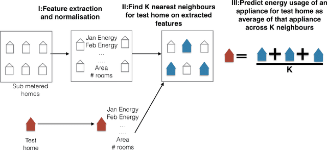 Figure 2 for Neighbourhood NILM: A Big-data Approach to Household Energy Disaggregation