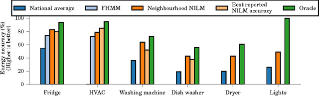 Figure 3 for Neighbourhood NILM: A Big-data Approach to Household Energy Disaggregation