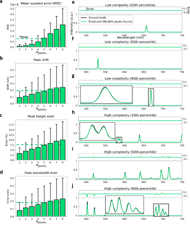 Figure 3 for Neural network-based on-chip spectroscopy using a scalable plasmonic encoder