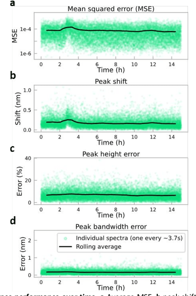 Figure 4 for Neural network-based on-chip spectroscopy using a scalable plasmonic encoder