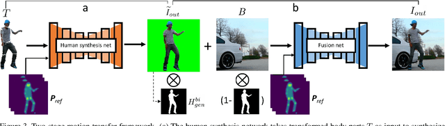 Figure 4 for Dance Dance Generation: Motion Transfer for Internet Videos