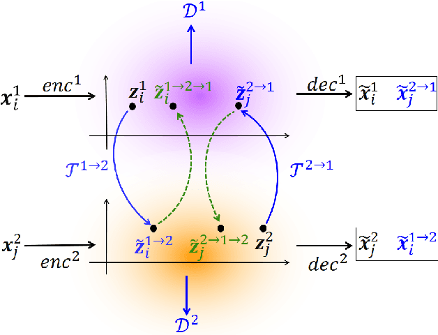 Figure 1 for Cycle-Consistent Adversarial Autoencoders for Unsupervised Text Style Transfer