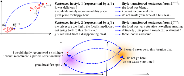 Figure 3 for Cycle-Consistent Adversarial Autoencoders for Unsupervised Text Style Transfer