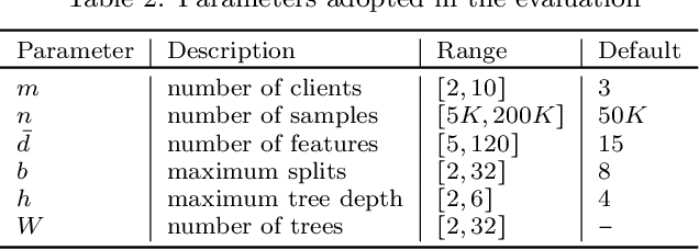 Figure 4 for Privacy Preserving Vertical Federated Learning for Tree-based Models