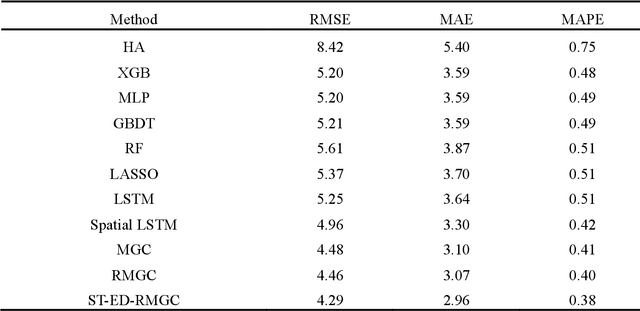 Figure 2 for Predicting origin-destination ride-sourcing demand with a spatio-temporal encoder-decoder residual multi-graph convolutional network