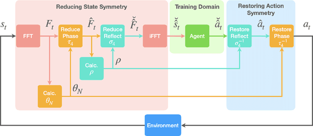 Figure 4 for Symmetry reduction for deep reinforcement learning active control of chaotic spatiotemporal dynamics
