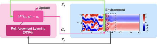 Figure 1 for Symmetry reduction for deep reinforcement learning active control of chaotic spatiotemporal dynamics