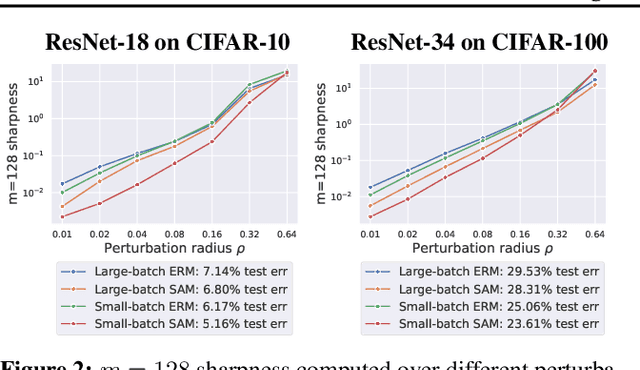 Figure 2 for Towards Understanding Sharpness-Aware Minimization