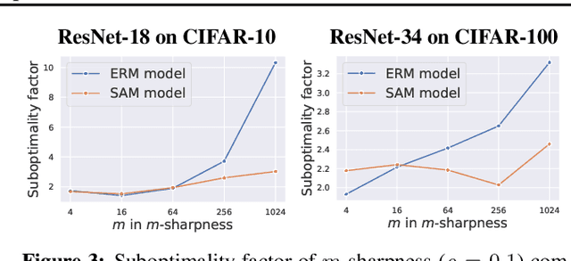 Figure 3 for Towards Understanding Sharpness-Aware Minimization