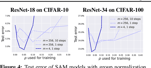 Figure 4 for Towards Understanding Sharpness-Aware Minimization