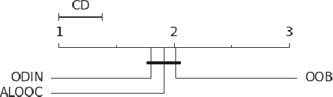 Figure 3 for Benchmarking Safety Monitors for Image Classifiers with Machine Learning