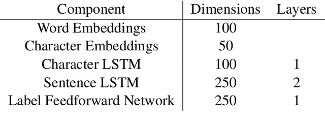 Figure 4 for What's Going On in Neural Constituency Parsers? An Analysis