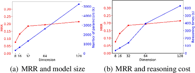 Figure 1 for DistilE: Distiling Knowledge Graph Embeddings for Faster and Cheaper Reasoning