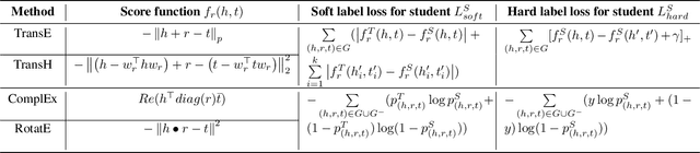 Figure 2 for DistilE: Distiling Knowledge Graph Embeddings for Faster and Cheaper Reasoning