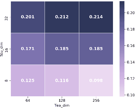 Figure 4 for DistilE: Distiling Knowledge Graph Embeddings for Faster and Cheaper Reasoning